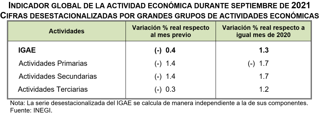 inegi igae 2511