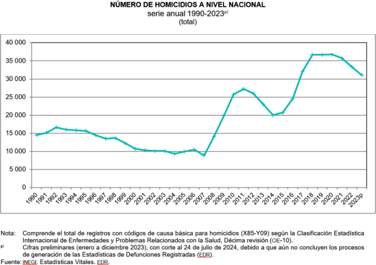 En México, se registraron, de manera preliminar, 31 mil 062 homicidios, en 2023