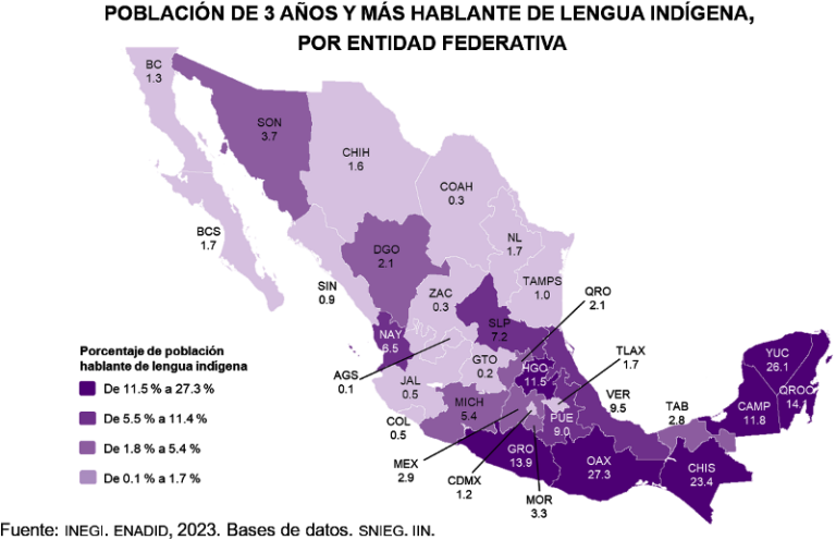 En 2023, 7.4 millones de personas de tres años y más eran hablantes de alguna lengua indígena