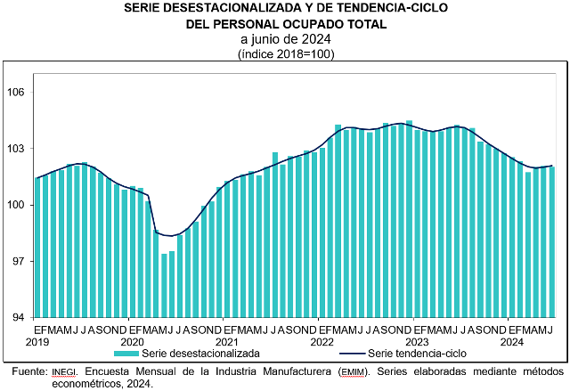 En junio, en el sector manufacturero, personal ocupado y horas trabajadas disminuyeron 0.1%