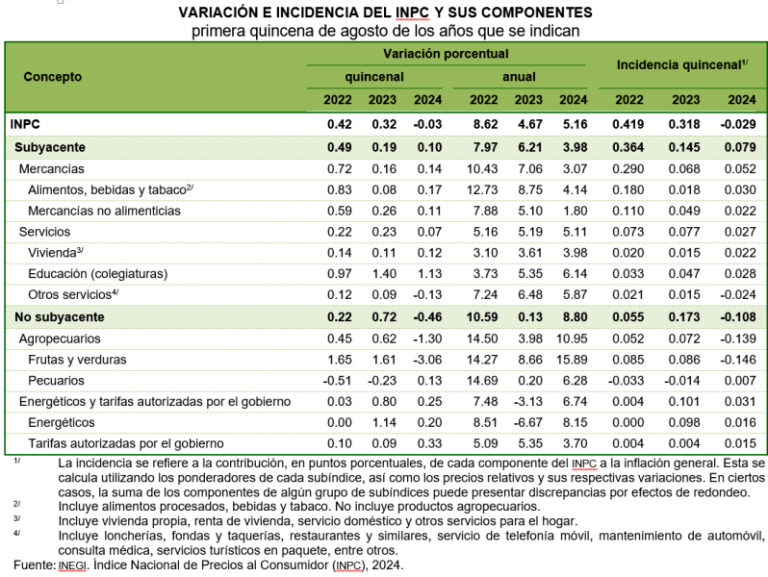 La inflación general anual se ubica en 5.16 por ciento