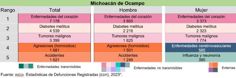 En México se contabilizaron 794 mil 739 defunciones registradas en 2023