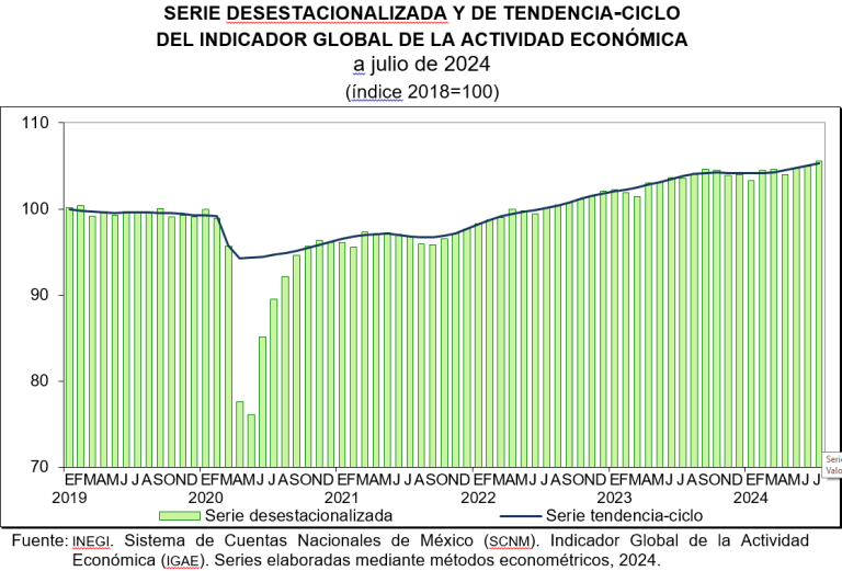 En julio, el Indicador Global de la Actividad Económica incrementó 0.6 %