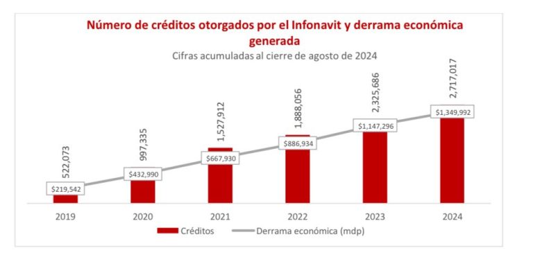 INFONAVIT otorgó más de 2 millones 717 mil créditos durante el sexenio