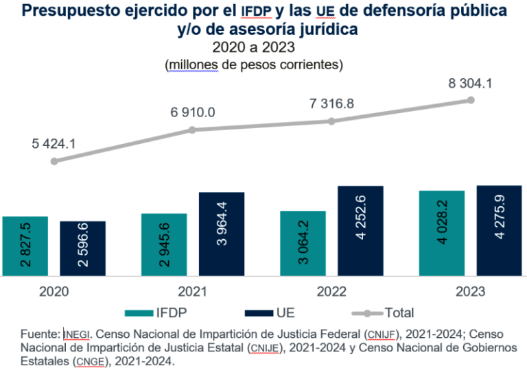 En 2023, un millón 92 mil 789 personas estuvieron involucradas en asuntos de defensoría pública