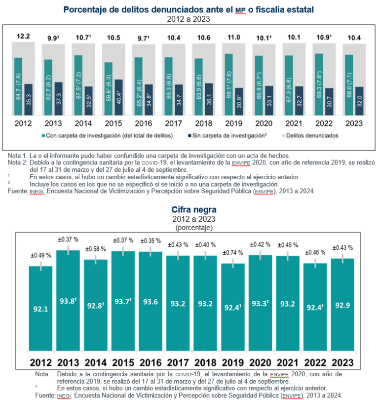 En 2023, hubo 21.9 millones de víctimas de 18 años y más que sufrieron un delito