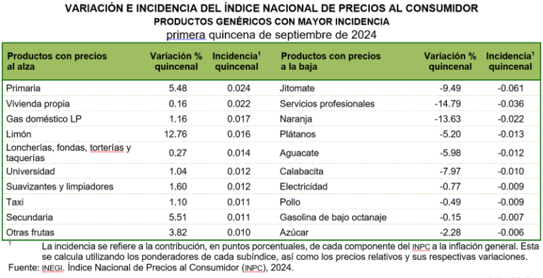 Inflación se ubicó en 4.66 por ciento en la primera quincena de septiembre