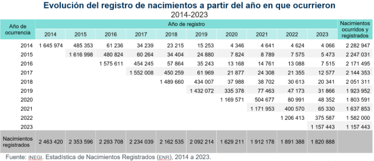 Nacimientos registrados en 2023 representaron un decremento de 3.7 % respecto a 2022