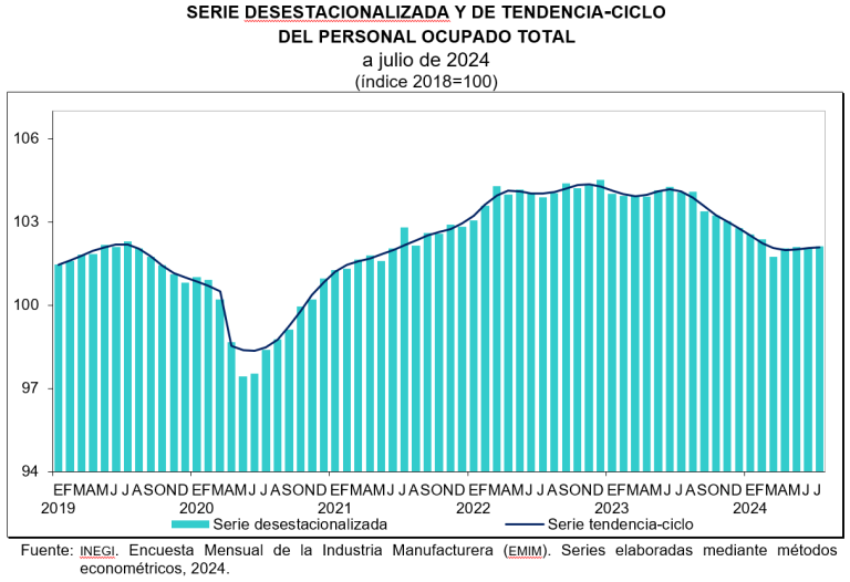 Personal ocupado incrementó 0.1 % en el sector manufacturero, en julio
