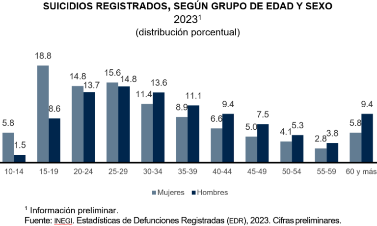 En México, en 2023, se registraron 8 mil 837 suicidios