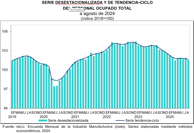 En agosto, personal ocupado total disminuyó 0.3%, en el sector manufacturero