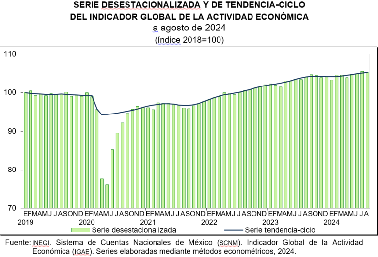 Indicador Global de la Actividad Económica descendió 0.3%, en agosto