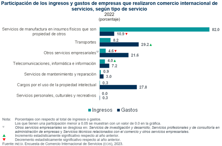 En 2022, 53.3 % de las empresas realizó comercio internacional de servicios (CIS) en al menos una ocasión