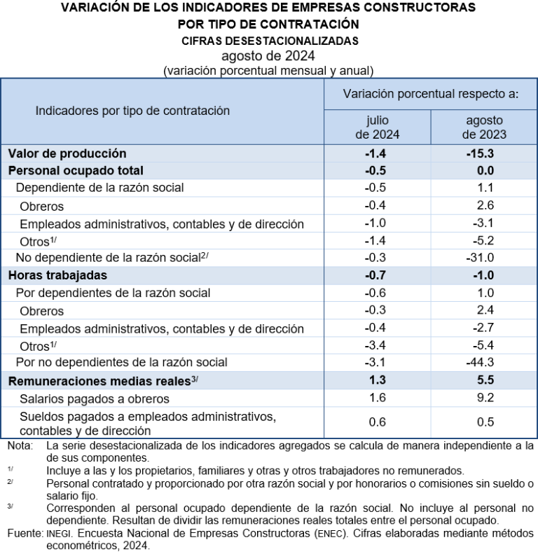 Valor de producción que generaron empresas constructoras descendió 1.4%, en agosto