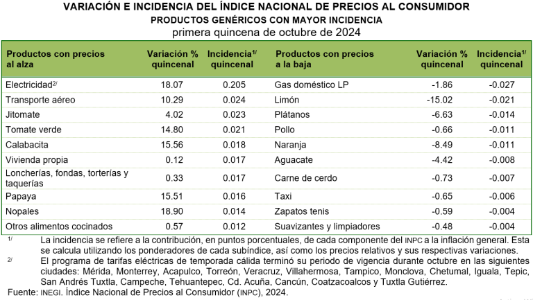 En la primera quincena de octubre, inflación se ubicó en 4.69 por ciento