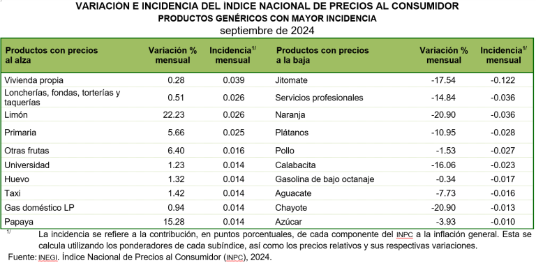 En septiembre, inflación se ubicó en 4.58 por ciento