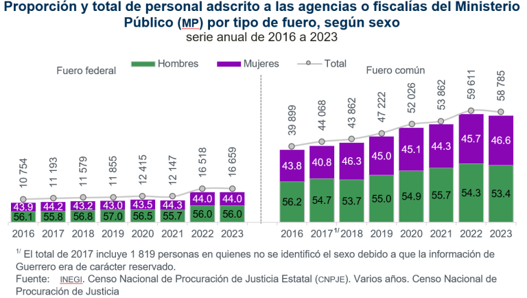 En 2023, se registraron 75 mil 444 trabajadores en las agencias y fiscalías del Ministerio Público del país
