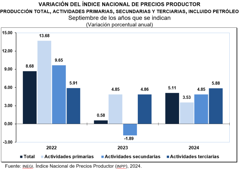 Aumentan en septiembre, precios de producción de actividades secundarias y terciarias