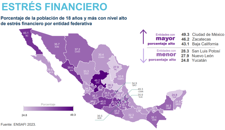 Michoacán ocupa el sexto lugar nacional con mayor estrés financiero
