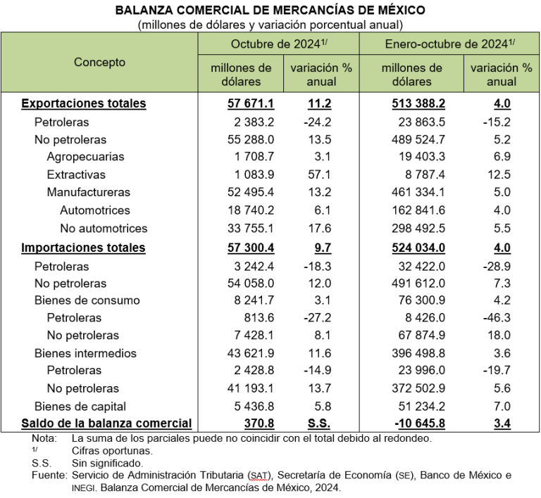 Registra México superávit comercial de 371 millones de dólares, en octubre
