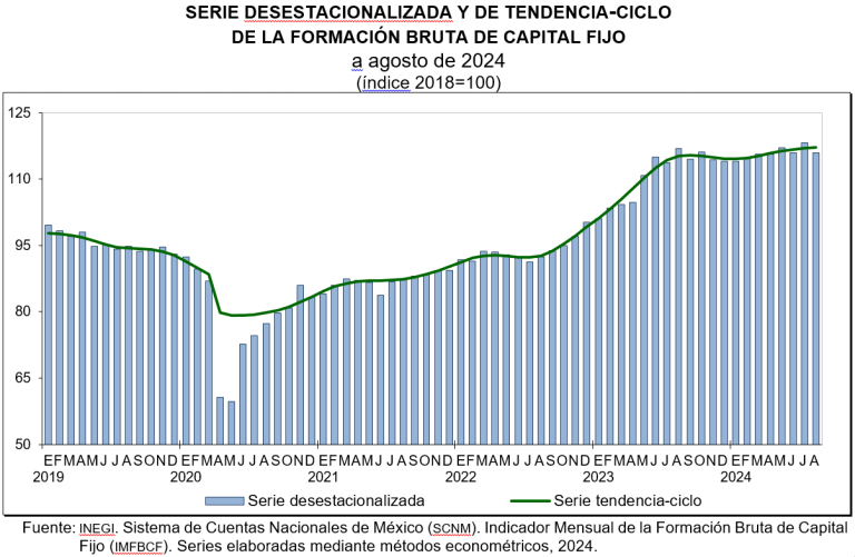 Gastos en construcción cayeron 4.0 %, durante agosto