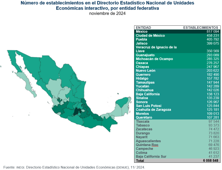 Presenta Directorio Estadístico Nacional de Unidades Económicas información de 6 millones 058 mil 548 establecimientos