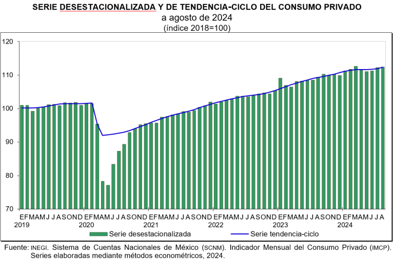 En agosto, consumo privado aumentó 0.2 %