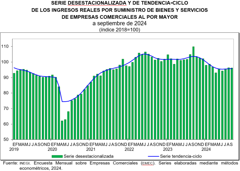 Ingresos por suministro de bienes y servicios y personal ocupado en empresas comerciales disminuyeron en septiembre