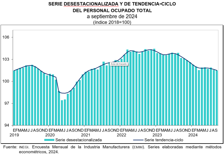 Personal ocupado, horas trabajadas y remuneraciones pagadas disminuyeron en septiembre en el sector manufacturero