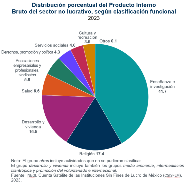 En 2023, el Producto Interno Bruto del sector sin fines de lucro reportó un monto de 922 mil 243 mdp