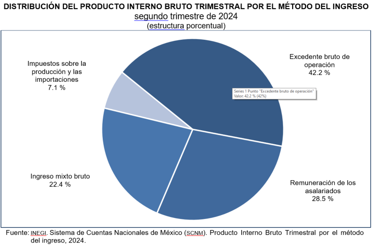 Incremento de 7.3% del PIB de la economía durante el segundo trimestre de 2024