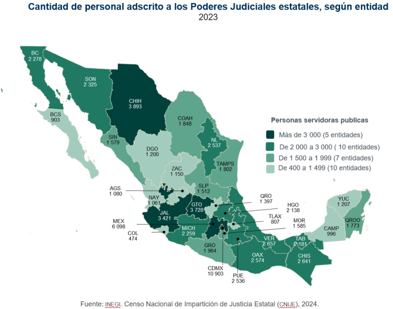 En 2023, poderes judiciales de la Federación y estatales ejercieron un presupuesto de 127 mil 486.9 mdp