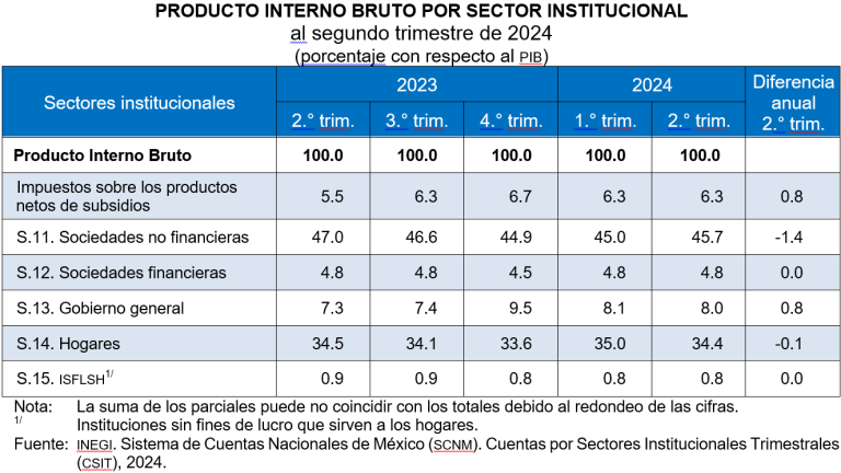 En el segundo trimestre de 2024, sector de sociedades no financieras generó 45.7% del Producto Interno Bruto