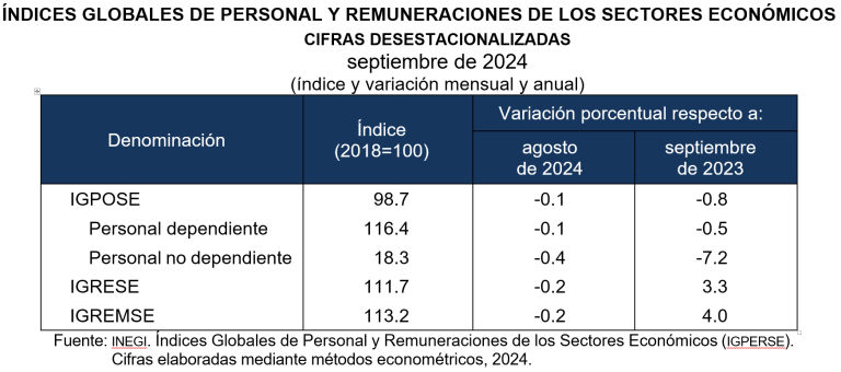 En septiembre, personal ocupado de los sectores económicos disminuyó 0.1%