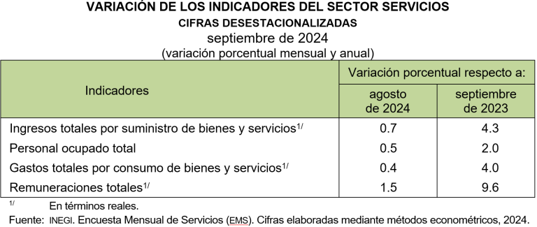 En septiembre, ingresos por suministro de servicios privados no financieros, ascendieron 0.7%