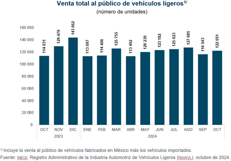 En octubre, se vendieron al público en el mercado interno 122 mil 051 vehículos ligeros