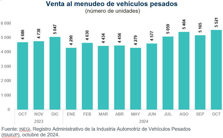 En octubre, se vendieron 5 mil 521 vehículos pesados al menudeo y 6 mil 675 al mayoreo en el mercado nacional