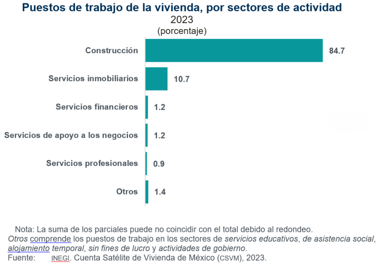 En 2023, el Producto Interno Bruto del sector de la vivienda tuvo participación de 5.3 % en el total de la economía