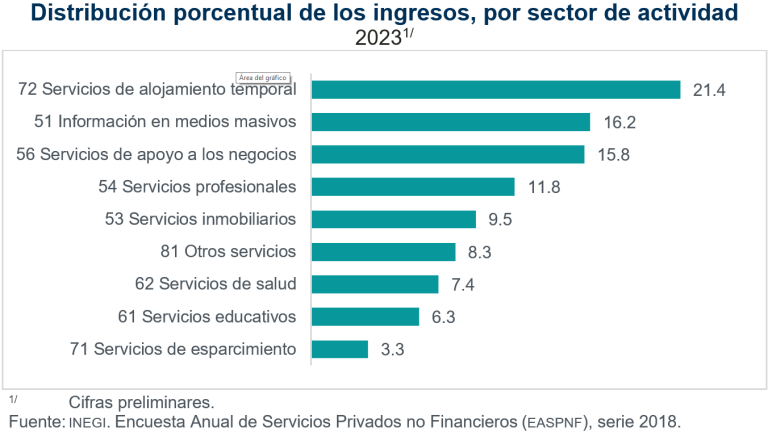 Alojamiento temporal, sector que presentó mayores ingresos en servicios privados no financieros