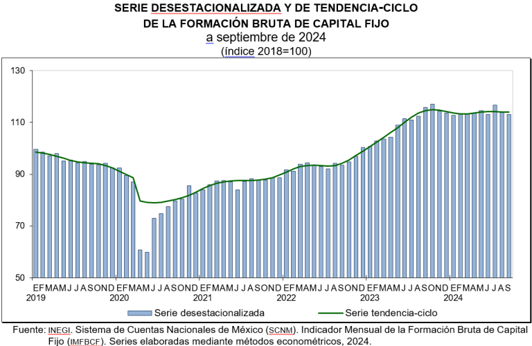 Desciende Formación Bruta de Capital Fijo en septiembre