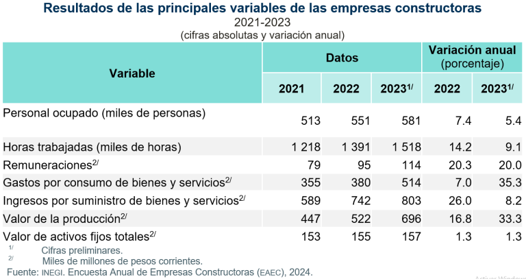 En 2023, valor de producción de empresas constructoras alcanzó un monto de 696 mil mdp