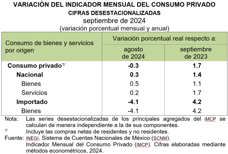 Consumo privado disminuyó 0.3 % en septiembre