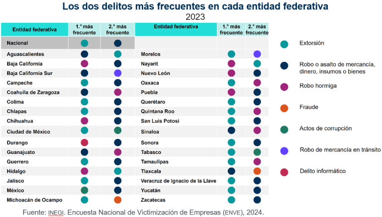 En 2023, 2.9 millones de delitos afectaron a 1.3 millones de establecimientos