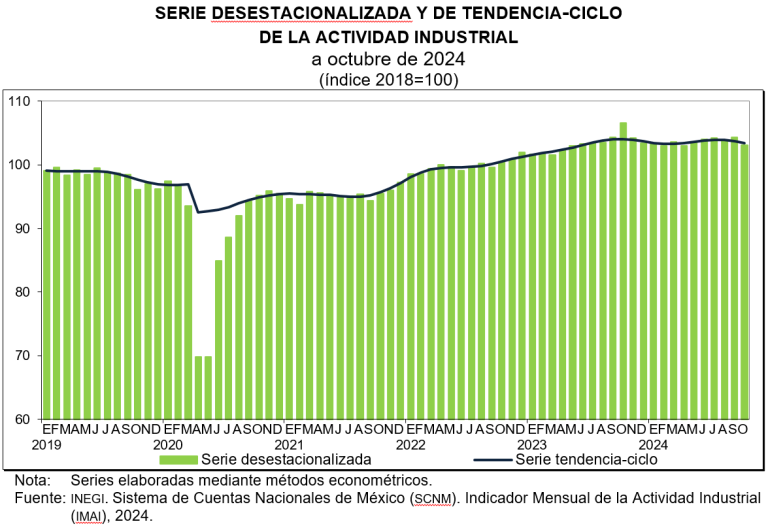 En octubre, la actividad industrial disminuyó 1.2%