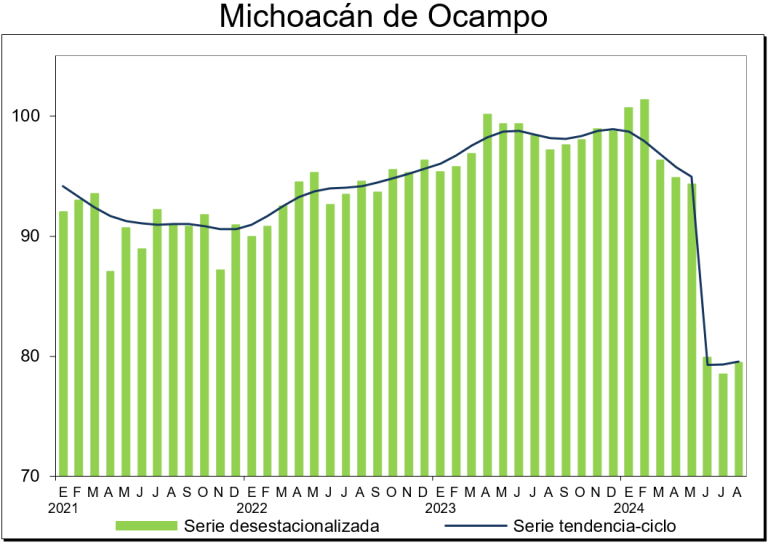 Nayarit, Durango, Tamaulipas, Guanajuato y Aguascalientes registran crecimientos mensuales más pronunciados en su actividad industrial