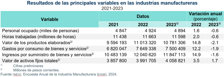 En 2023, Encuesta Anual de la Industria Manufacturera presentó variaciones anuales negativas