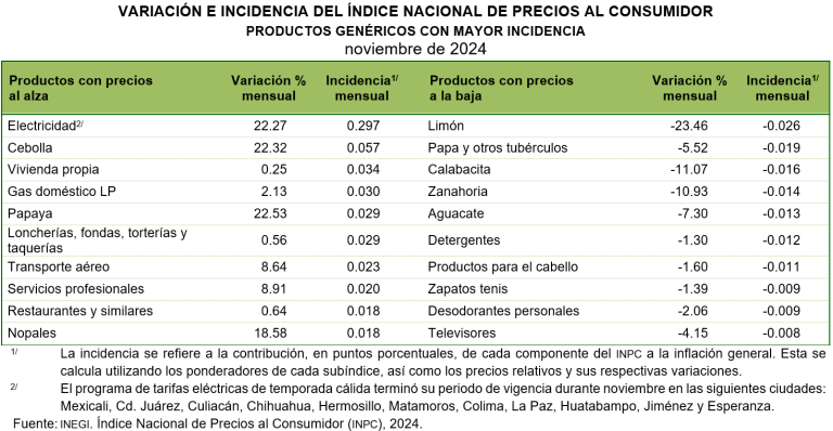 Inflación general anual se ubicó en 4.55 por ciento