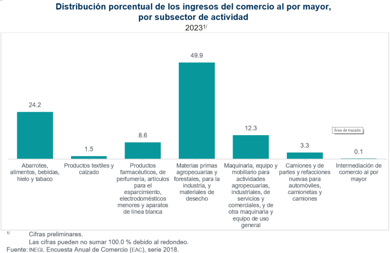 Por intemediación, el mayor crecimiento de comercio al por mayor, en 2023