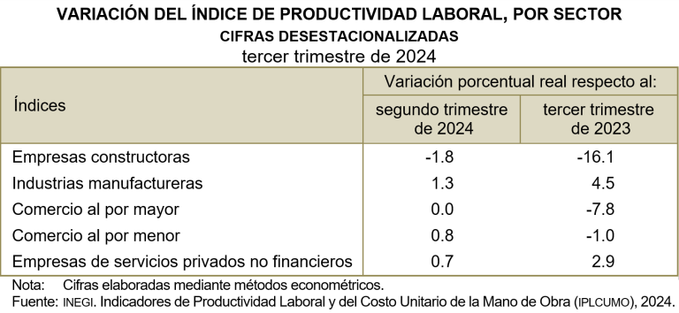 Productividad Laboral de la Economía registró un alza de 0.8 % a tasa trimestral