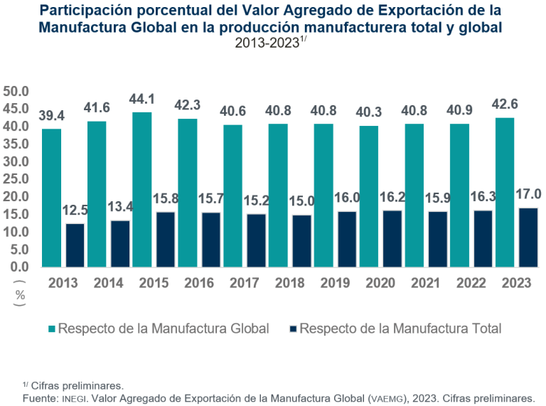 En 2023, Valor Agregado de Exportación de la Manufactura Global registró un monto de 3 billones 410 mil 566 mdp